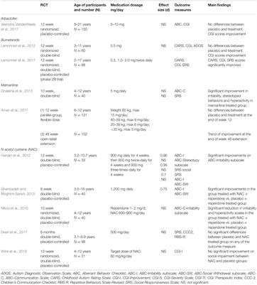 Excitation/Inhibition Modulators in Autism Spectrum Disorder: Current Clinical Research